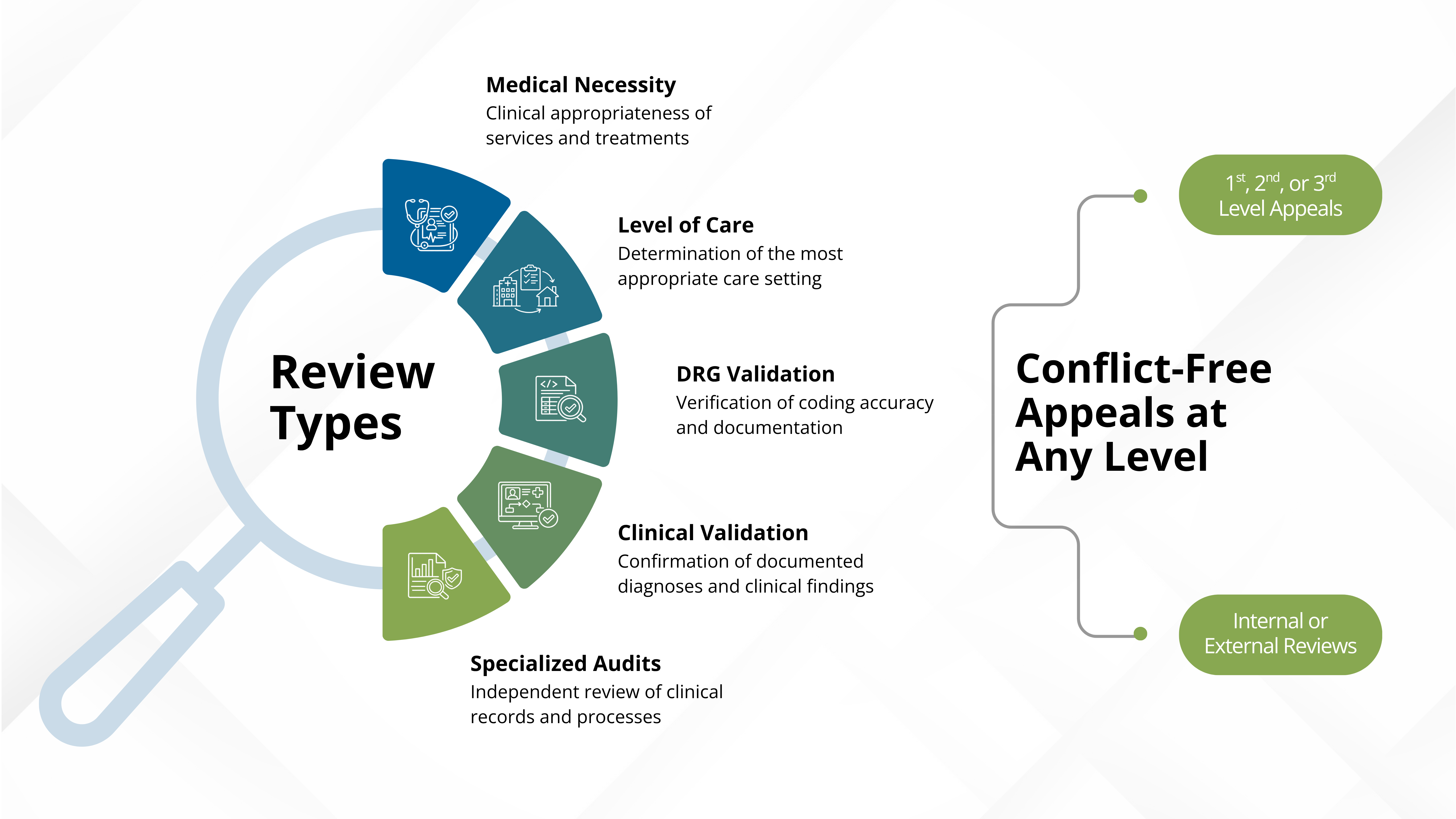 Medical Review & Appeals